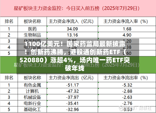 1100亿美元!国家药监局最新披露!创新药沸腾,港股通创新药ETF(520880)涨超4%,场内唯一药ETF突破年线