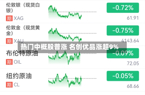 热门中概股普涨 名创优品涨超9%