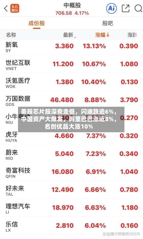 美股芯片股深夜走低，闪迪跌逾6%，中国资产大爆发	，阿里巴巴涨近8%，名创优品大涨10%-第2张图片