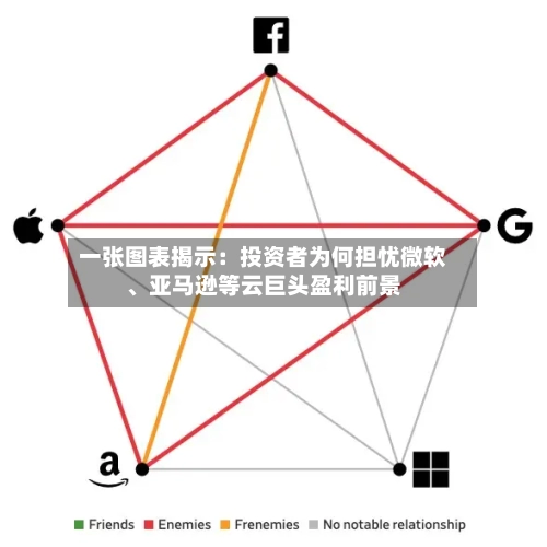 一张图表揭示：投资者为何担忧微软、亚马逊等云巨头盈利前景-第3张图片