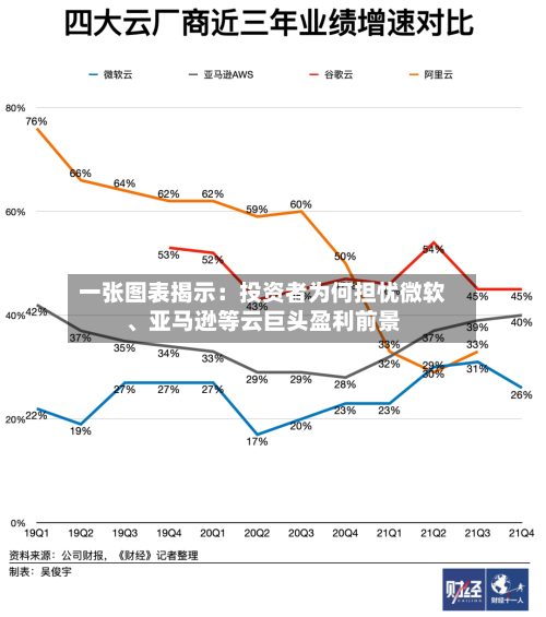 一张图表揭示：投资者为何担忧微软	、亚马逊等云巨头盈利前景-第2张图片
