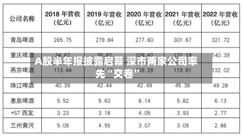 A股半年报披露启幕 深市两家公司率先“交卷	”-第3张图片