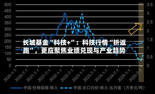 长城基金“科技+	”：科技行情“折返跑”，更应聚焦业绩兑现与产业趋势-第2张图片