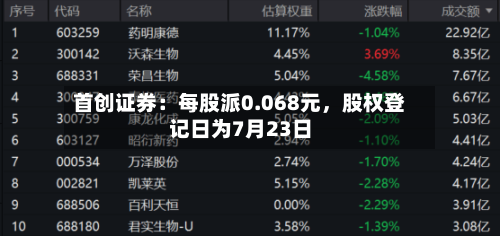 首创证券:每股派0.068元,股权登记日为7月23日