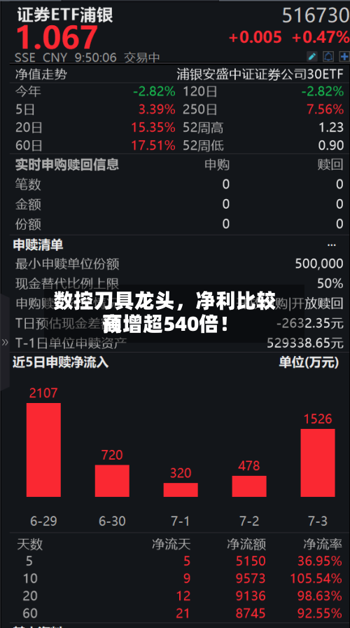 数控刀具龙头，净利比较高预增超540倍！-第2张图片