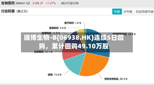 瑞博生物-B(06938.HK)连续5日回购，累计回购49.10万股-第3张图片