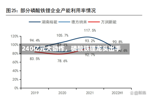 240亿元大动作,磷酸铁锂龙头出手