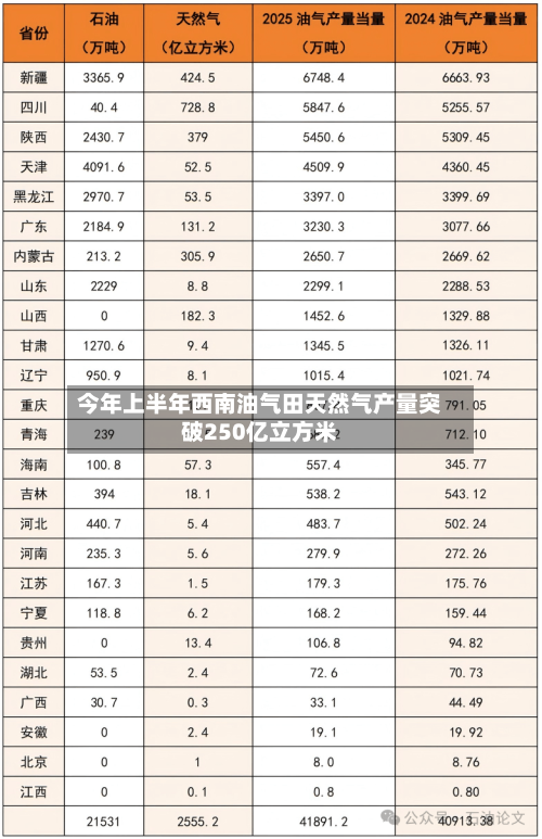 今年上半年西南油气田天然气产量突破250亿立方米