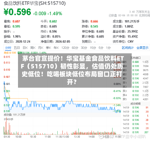 茅台官宣提价！华宝基金食品饮料ETF（515710）韧性彰显	，估值仍处历史低位！吃喝板块低位布局窗口正打开？-第2张图片