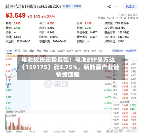 电池板块逆势反弹！电池ETF易方达（159175）涨2.75%，新能源产业链情绪回暖-第2张图片