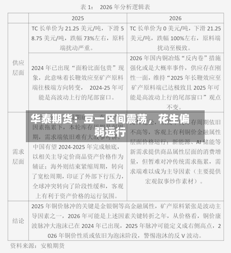 华泰期货：豆一区间震荡，花生偏弱运行-第2张图片