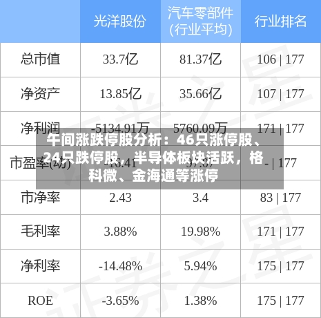 午间涨跌停股分析：46只涨停股、24只跌停股，半导体板块活跃	，格科微、金海通等涨停-第3张图片