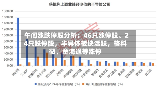 午间涨跌停股分析：46只涨停股、24只跌停股，半导体板块活跃	，格科微、金海通等涨停-第2张图片