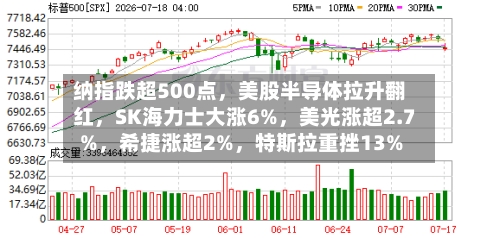 纳指跌超500点，美股半导体拉升翻红，SK海力士大涨6%	，美光涨超2.7%，希捷涨超2%，特斯拉重挫13%-第3张图片