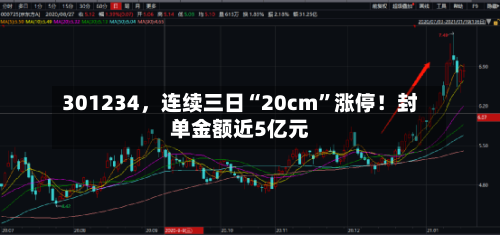 301234,连续三日“20cm”涨停!封单金额近5亿元
