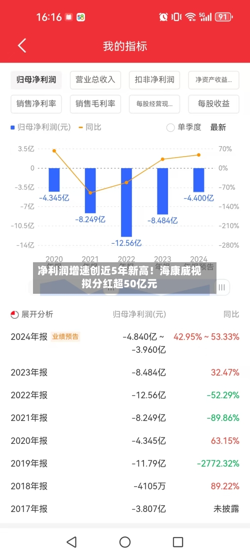 净利润增速创近5年新高!海康威视拟分红超50亿元