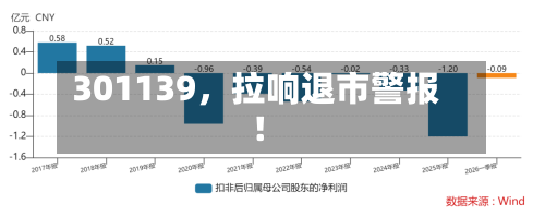 301139,拉响退市警报!