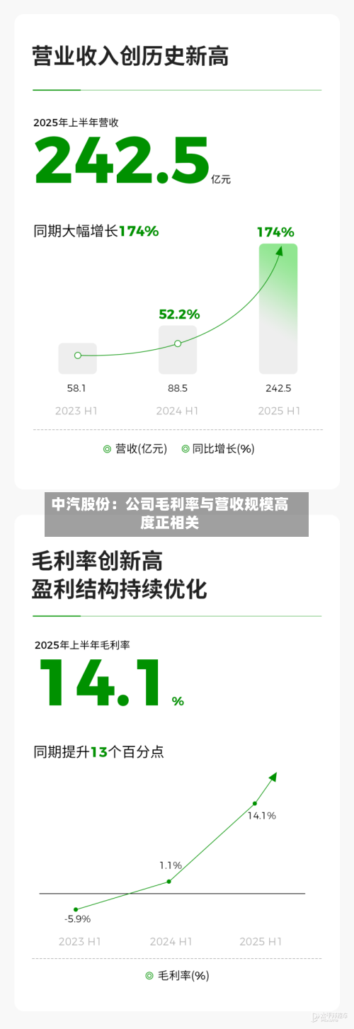 中汽股份:公司毛利率与营收规模高度正相关-第1张图片