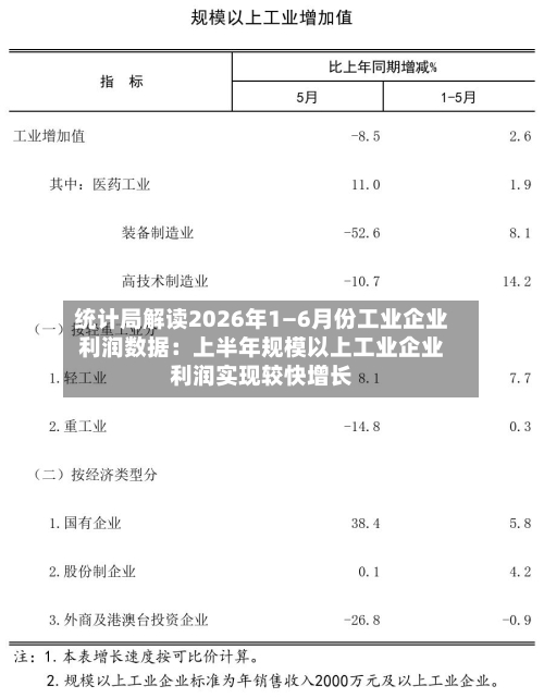 统计局解读2026年1—6月份工业企业利润数据:上半年规模以上工业企业利润实现较快增长