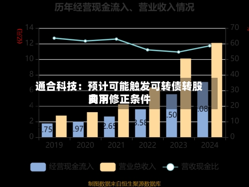 通合科技:预计可能触发可转债转股费用
向下修正条件
