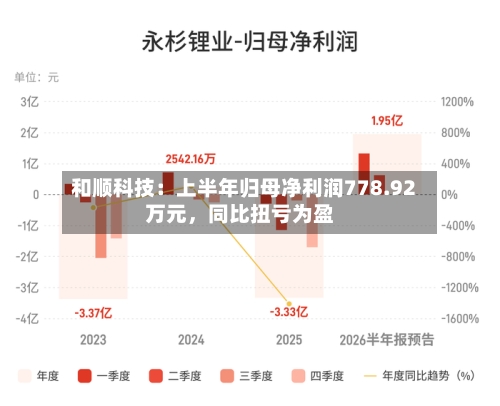 和顺科技:上半年归母净利润778.92万元,同比扭亏为盈