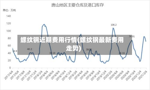 螺纹钢近期费用行情(螺纹钢最新费用走势)