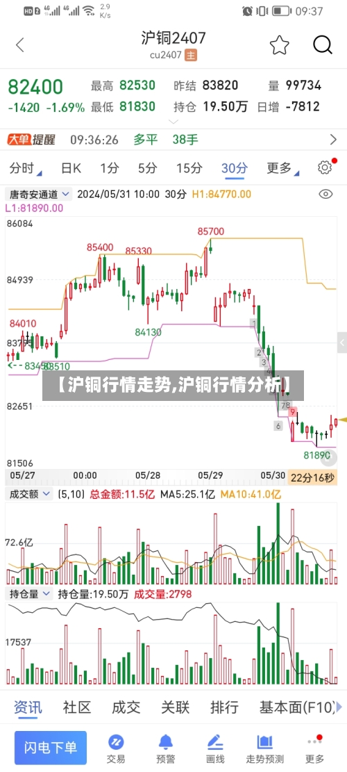 【沪铜行情走势,沪铜行情分析】-第1张图片