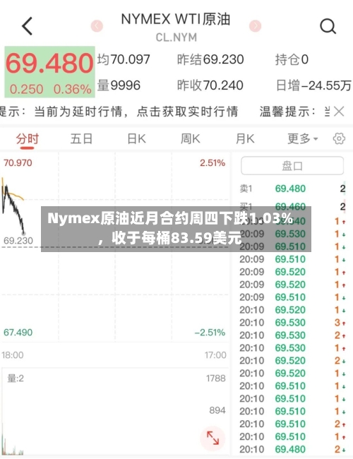 Nymex原油近月合约周四下跌1.03%，收于每桶83.59美元