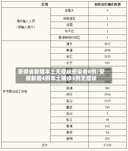 安徽省新增本土无症状感染者8例/安徽新增4例本土确诊5例无症状-第1张图片