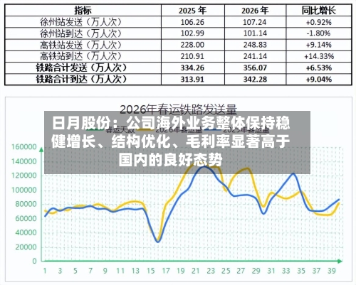 日月股份：公司海外业务整体保持稳健增长	、结构优化、毛利率显著高于国内的良好态势-第2张图片