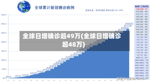 全球日增确诊超49万(全球日增确诊超48万)