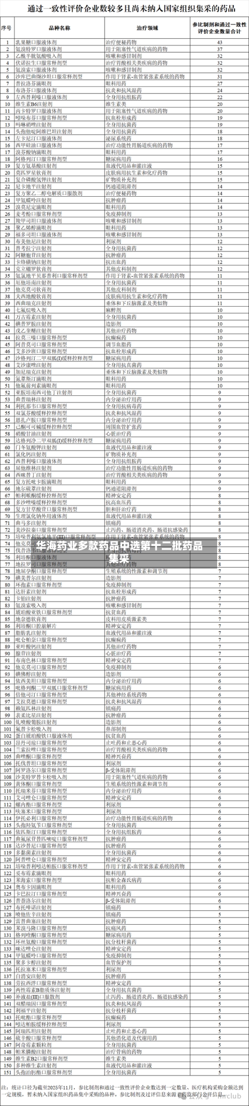 华海药业多款药品中选第十二批药品集采