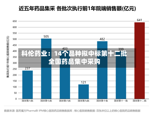 科伦药业:14个品种拟中标第十二批全国药品集中采购-第2张图片
