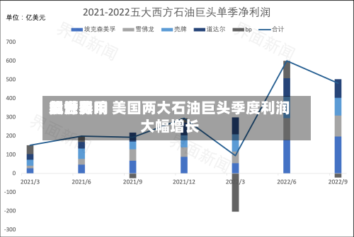 受世界
能源费用
飙升影响 美国两大石油巨头季度利润大幅增长
