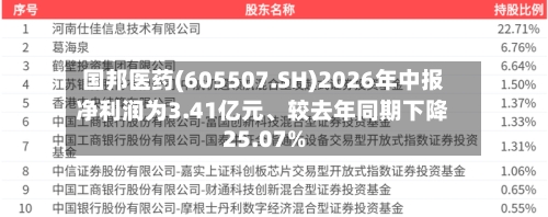 国邦医药(605507.SH)2026年中报净利润为3.41亿元、较去年同期下降25.07%