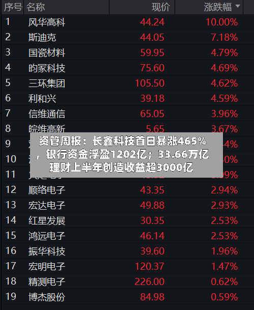 资管周报：长鑫科技首日暴涨465%	，银行资金浮盈1202亿；33.66万亿理财上半年创造收益超3000亿-第3张图片