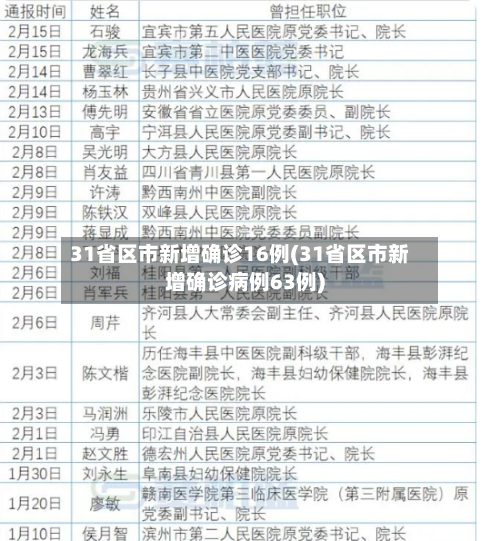 31省区市新增确诊16例(31省区市新增确诊病例63例)-第3张图片