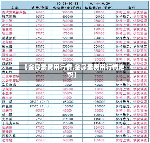 【金尿素费用行情,金尿素费用行情走势】