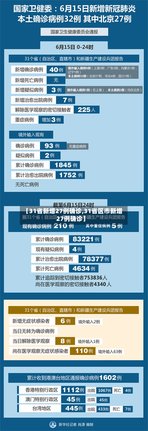 【31省新增27例确诊,31省区市新增27例确诊】-第3张图片