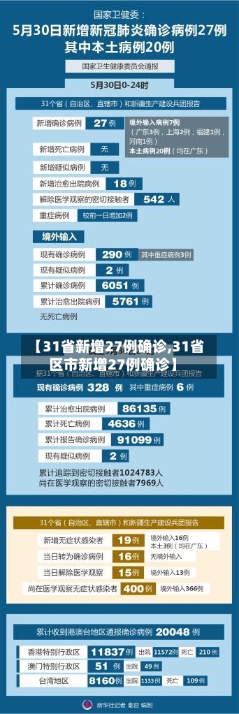 【31省新增27例确诊,31省区市新增27例确诊】