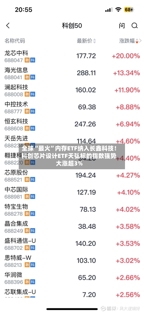 全球“最火”内存ETF纳入长鑫科技！科创芯片设计ETF天弘标的指数强势大涨超3%-第2张图片