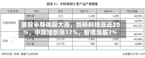 港股半导体股大涨,剑桥科技涨近20%,中际旭创涨17%,智谱涨超7%