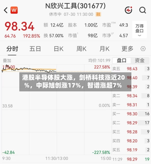 港股半导体股大涨，剑桥科技涨近20%，中际旭创涨17%，智谱涨超7%-第2张图片