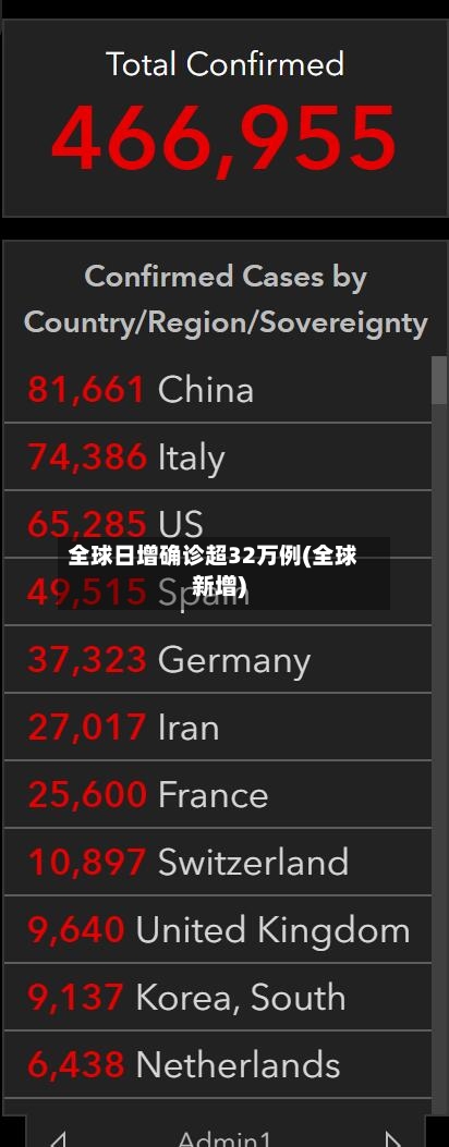全球日增确诊超32万例(全球新增)
