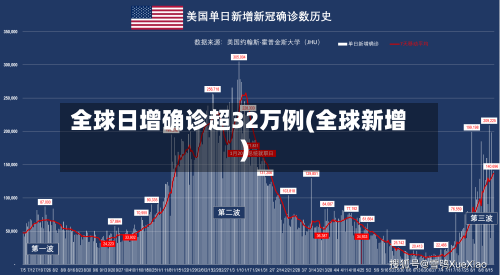 全球日增确诊超32万例(全球新增)-第2张图片