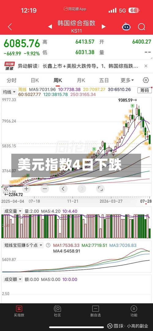 美元指数4日下跌