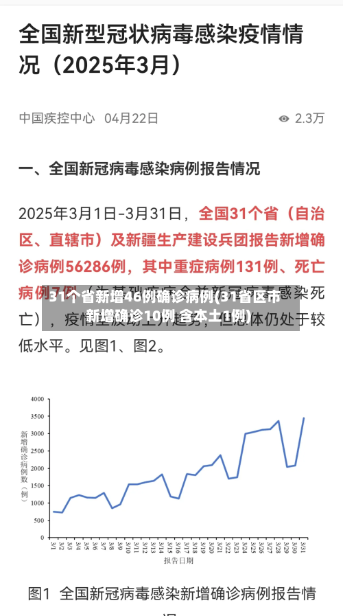 31个省新增46例确诊病例(31省区市新增确诊10例 含本土1例)-第1张图片