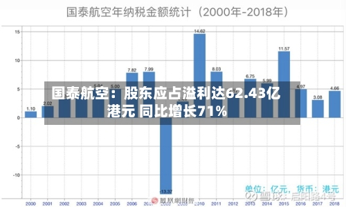 国泰航空:股东应占溢利达62.43亿港元 同比增长71%-第2张图片