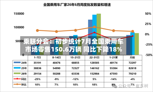 乘联分会:初步统计7月全国乘用车市场零售150.6万辆 同比下降18%