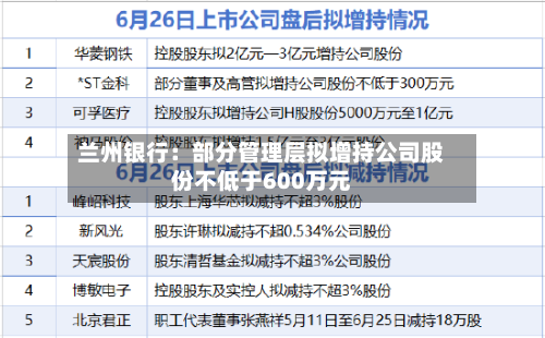兰州银行:部分管理层拟增持公司股份不低于600万元-第2张图片